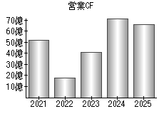 営業活動によるキャッシュフロー