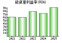 総資産利益率(ROA)