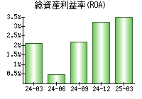 総資産利益率(ROA)