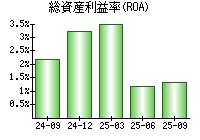 総資産利益率(ROA)