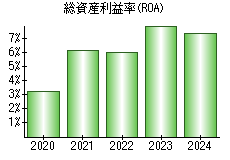 総資産利益率(ROA)