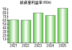 総資産利益率(ROA)