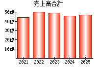 売上高合計