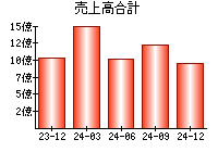 売上高合計
