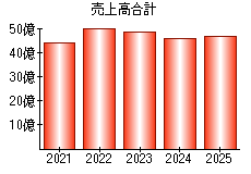 売上高合計