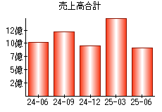 売上高合計