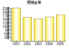現預金等