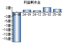 利益剰余金