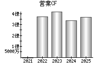 営業活動によるキャッシュフロー