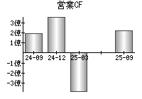 営業活動によるキャッシュフロー