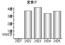 営業活動によるキャッシュフロー