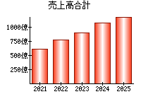 売上高合計