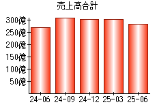 売上高合計