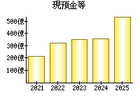 現預金等