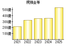 現預金等