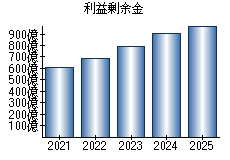 利益剰余金