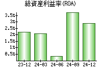 総資産利益率(ROA)