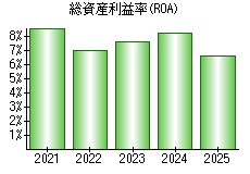 総資産利益率(ROA)