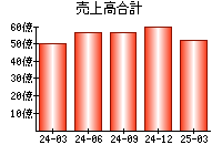 売上高合計
