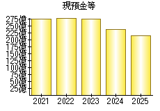 現預金等