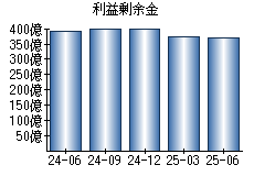 利益剰余金