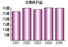 当期純利益
