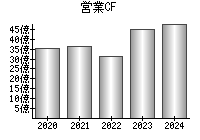 営業活動によるキャッシュフロー