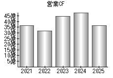 営業活動によるキャッシュフロー