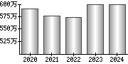 平均年収（単独）