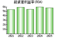 総資産利益率(ROA)