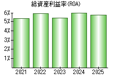 総資産利益率(ROA)