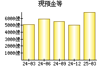現預金等