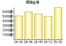 現預金等