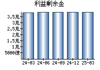 利益剰余金