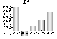営業活動によるキャッシュフロー
