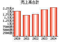 売上高合計