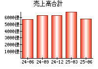 売上高合計