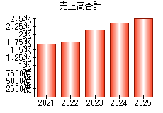 売上高合計