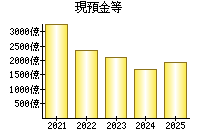 現預金等