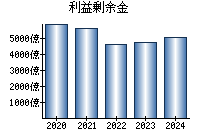 利益剰余金