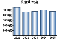 利益剰余金