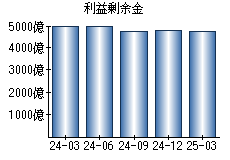 利益剰余金