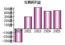 当期純利益