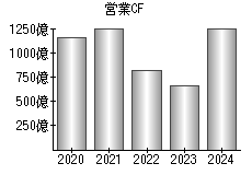 営業活動によるキャッシュフロー