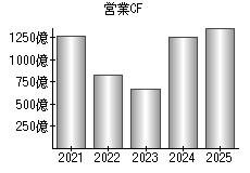 営業活動によるキャッシュフロー