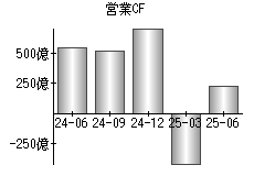 営業活動によるキャッシュフロー