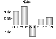 営業活動によるキャッシュフロー
