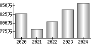 平均年収（単独）