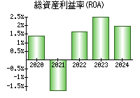 総資産利益率(ROA)