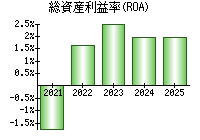 総資産利益率(ROA)
